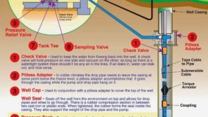 Diving in Deep: Exploring the Power of Submersible Pumps